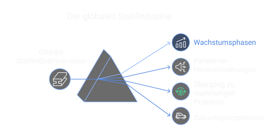 Der Globalen Stahlindustrie