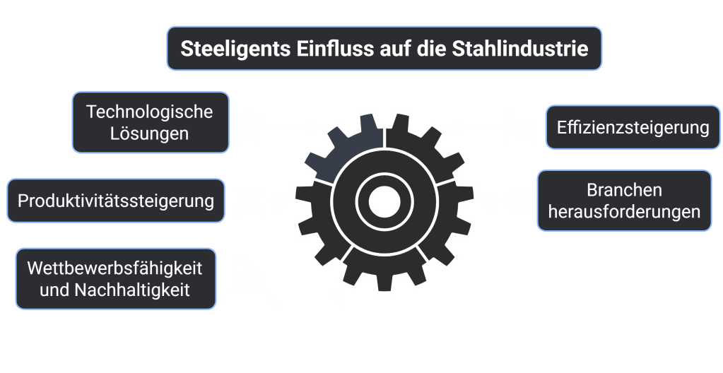 Steeligent_ Innovative Lösungen für die Stahlindustrie